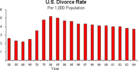 Divorce rate research paper